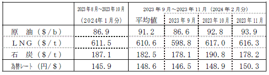 燃料価格の動向