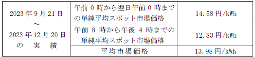 平均市場価格（スポット市場）