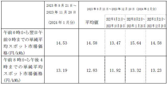 市場価格の動向