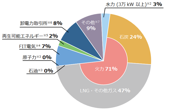 当社の電源構成（2022年度実績）