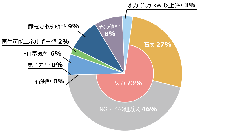 当社の電源構成（2024年度実績）