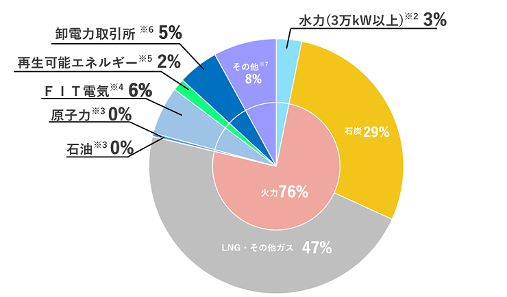 当社の電源構成(2025年度実績) 当社の電源構成(2025年度実績)