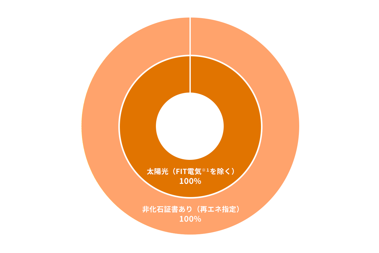 フィジカルCPPA(太陽光) フィジカルCPPA(太陽光)