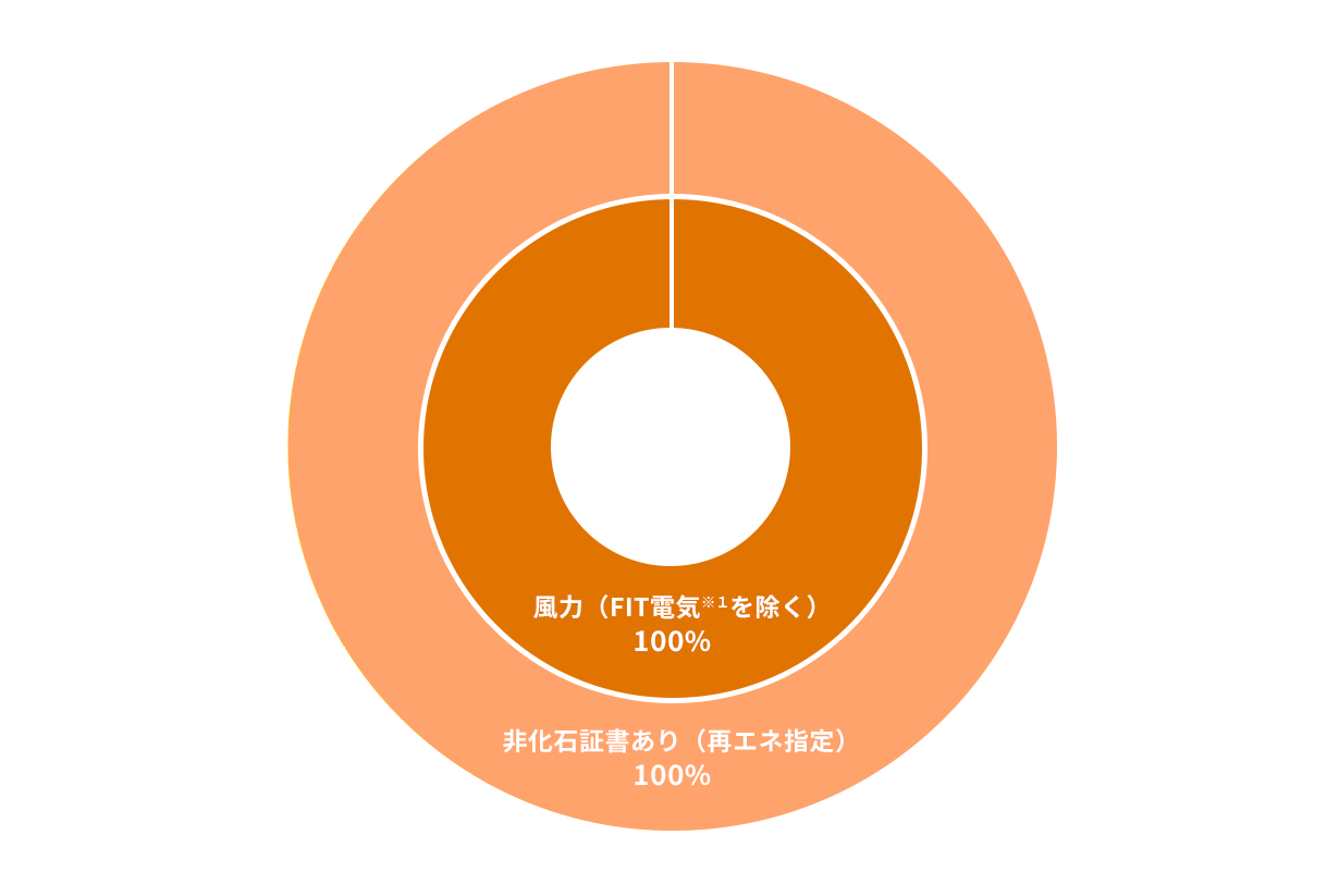 フィジカルCPPA(風力) フィジカルCPPA(風力)