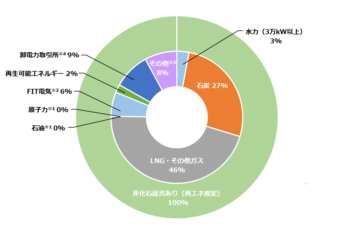 FIT非化石証書付電力 非FIT非化石証書付電力 グリーンベーシックプラン 彩の国ふるさと電気(卒FIT活用) 彩の国ふるさと電気(地域電源活用) はまっこ電気 オフサイトコーポレートPPA FIT非化石証書付電力 非FIT非化石証書付電力 グリーンベーシックプラン 彩の国ふるさと電気(卒FIT活用) 彩の国ふるさと電気(地域電源活用) はまっこ電気 オフサイトコーポレートPPA