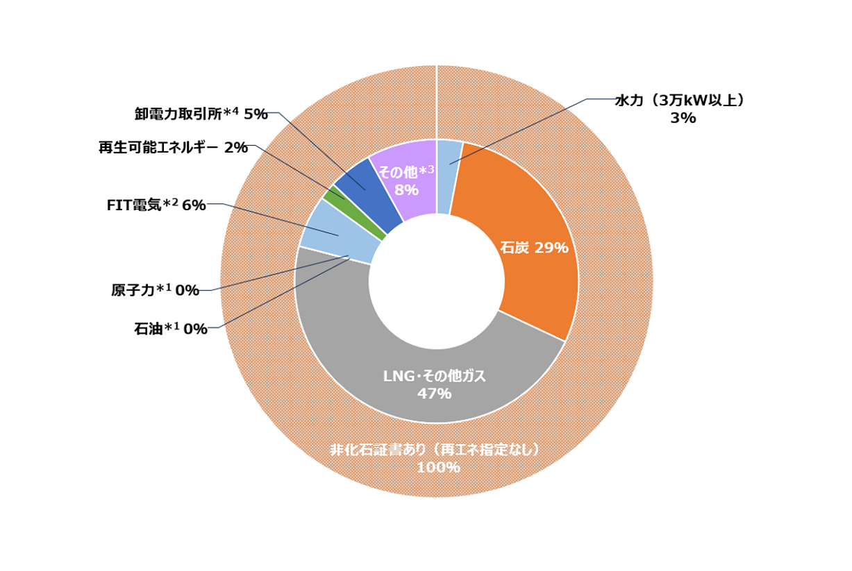 実質CO2ゼロエミッションメニュー(2024年度) 実質CO2ゼロエミッションメニュー(2024年度)