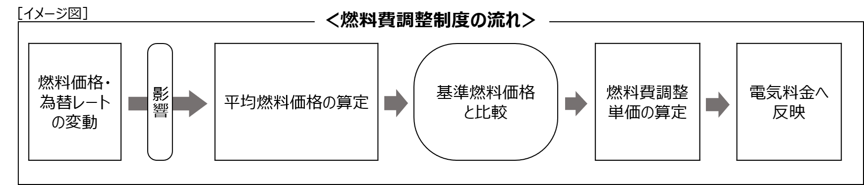 燃料費調整制度の流れ