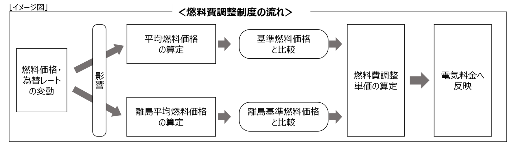 燃料費調整制度の流れ