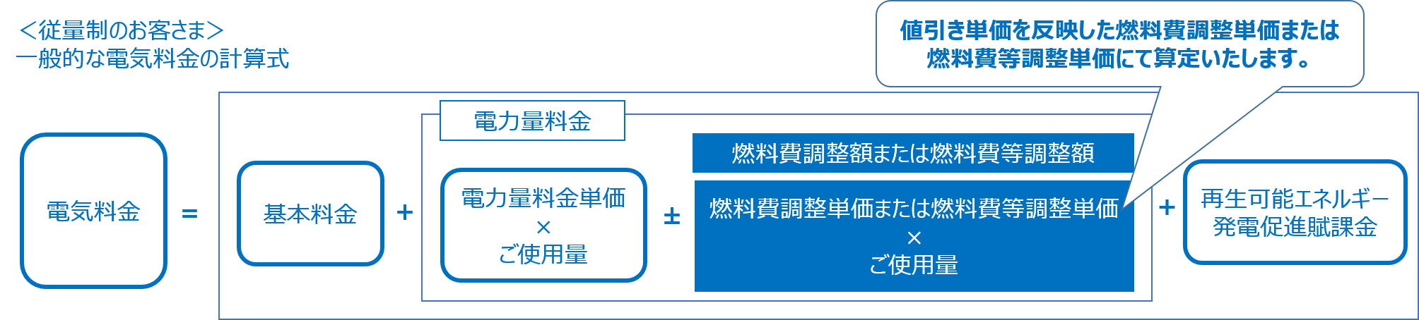 電気料金の算定方法