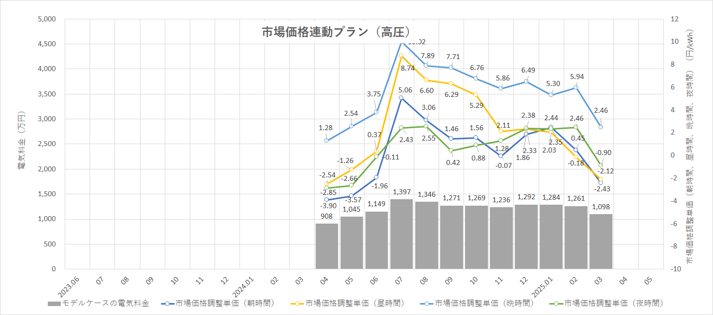 特定小売供給約款の適用を受ける場合グラフ