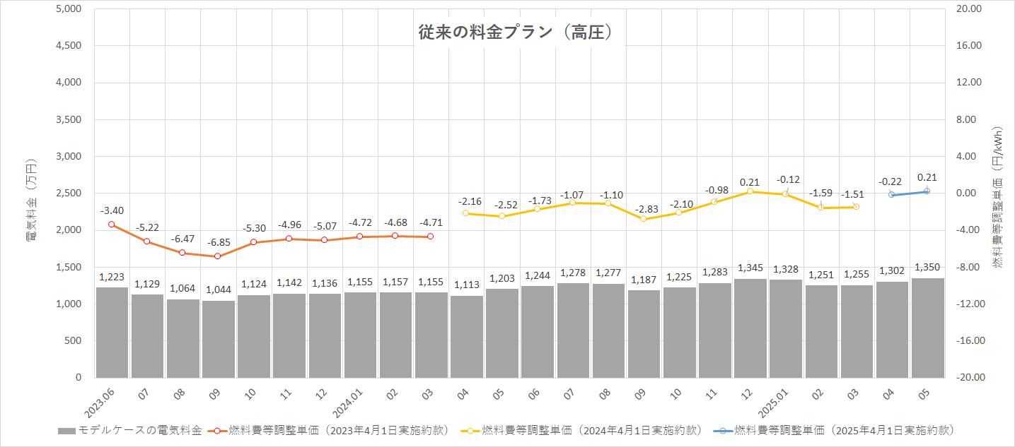 特定小売供給約款の適用を受ける場合グラフ