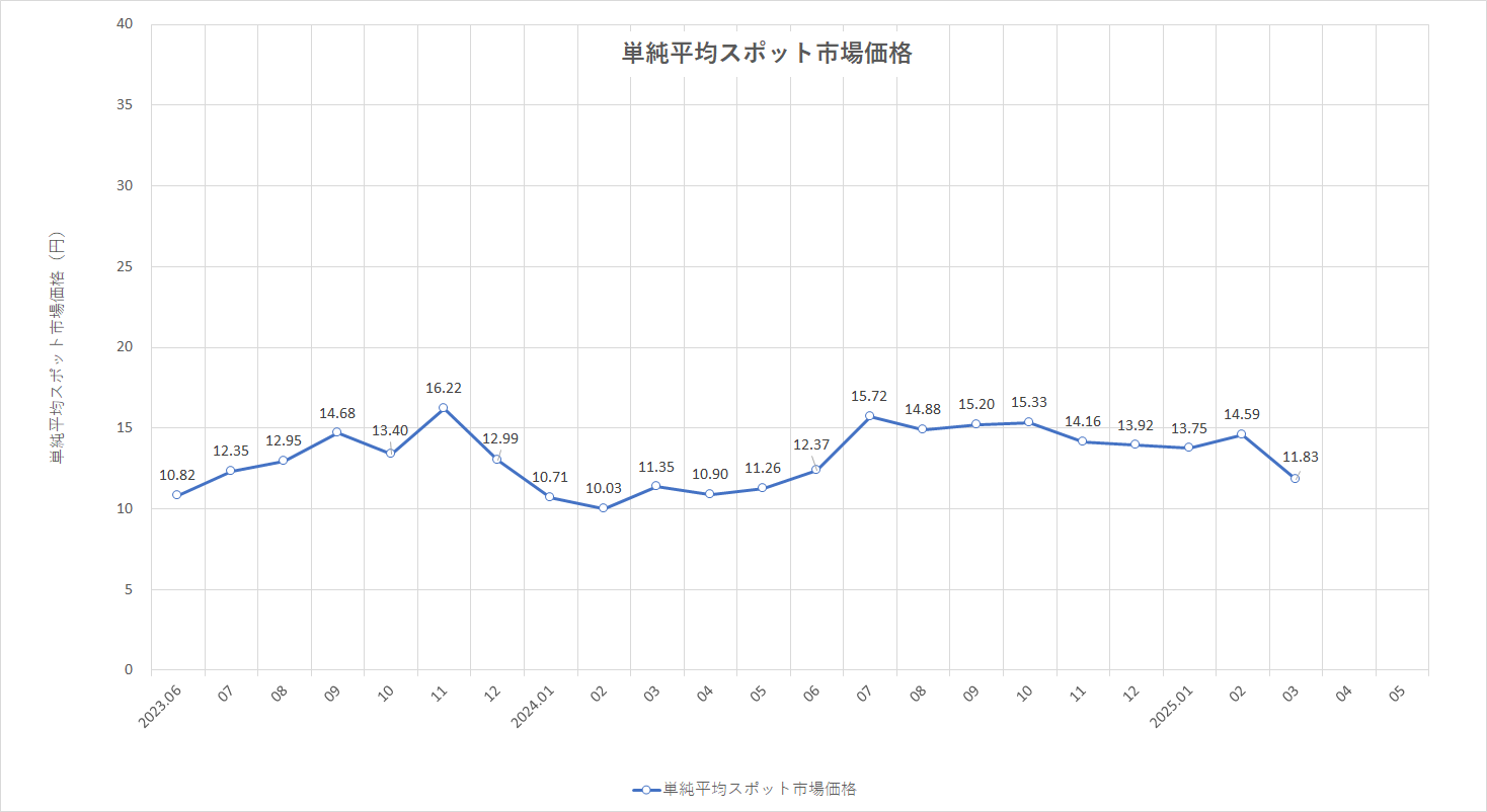 特定小売供給約款の適用を受ける場合グラフ