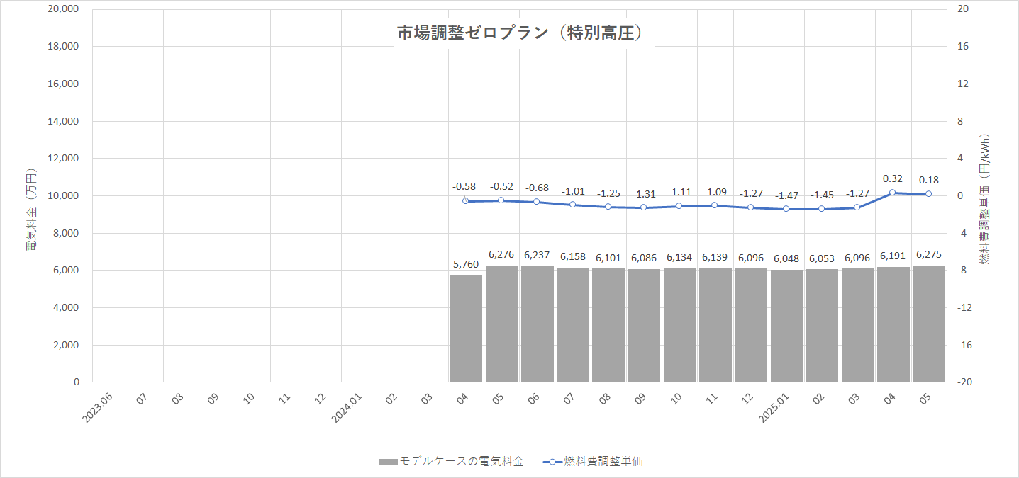 特定小売供給約款の適用を受ける場合グラフ
