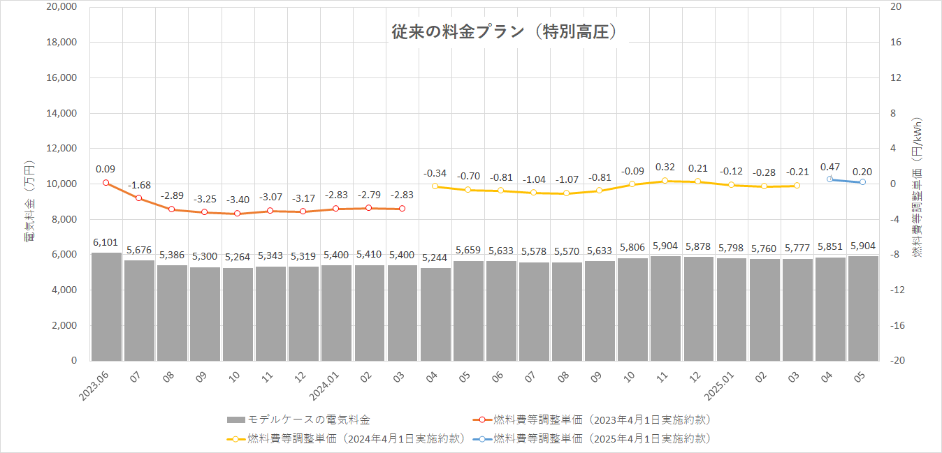 特定小売供給約款の適用を受ける場合グラフ