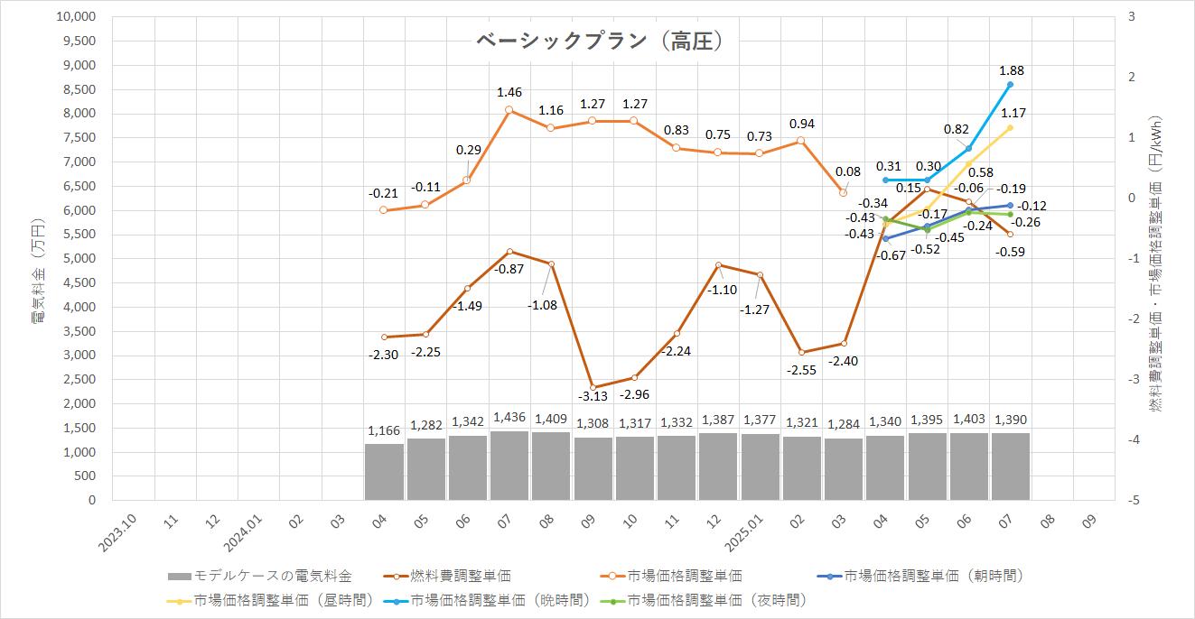 特定小売供給約款の適用を受ける場合グラフ