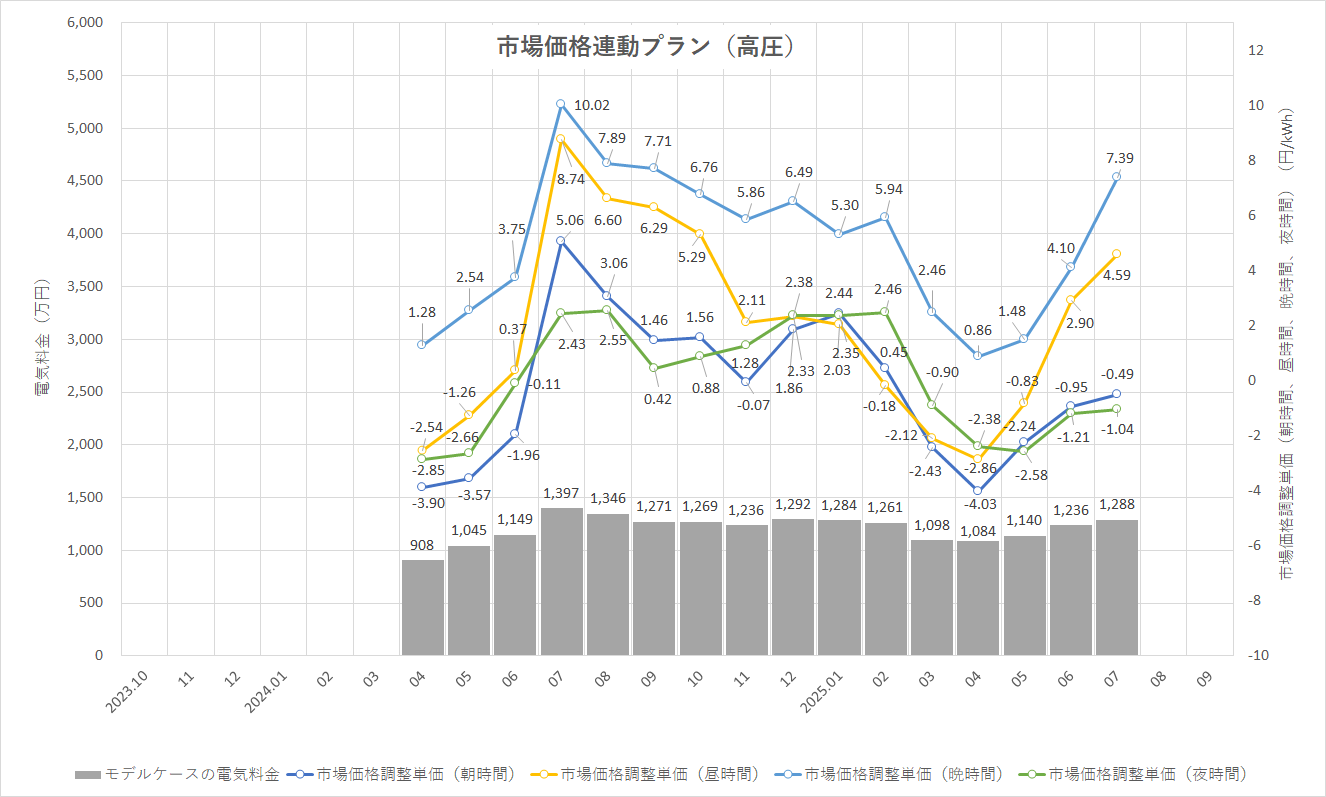 特定小売供給約款の適用を受ける場合グラフ
