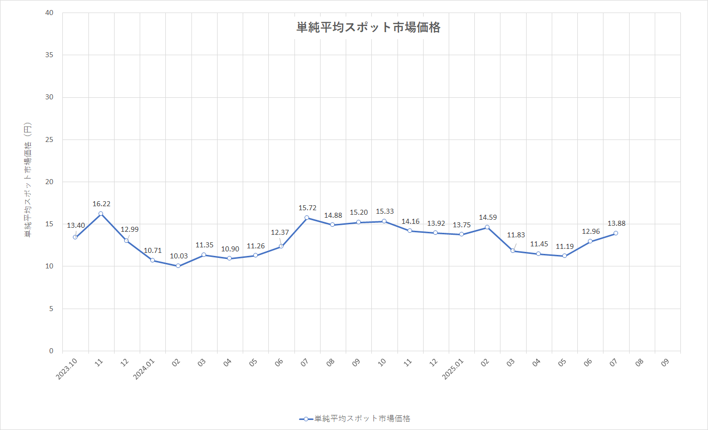 特定小売供給約款の適用を受ける場合グラフ