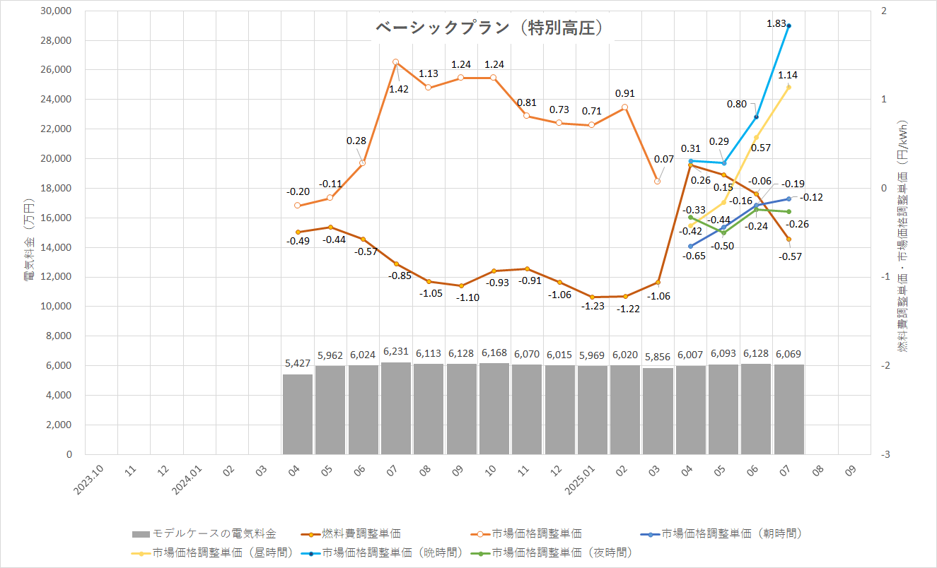 特定小売供給約款の適用を受ける場合グラフ