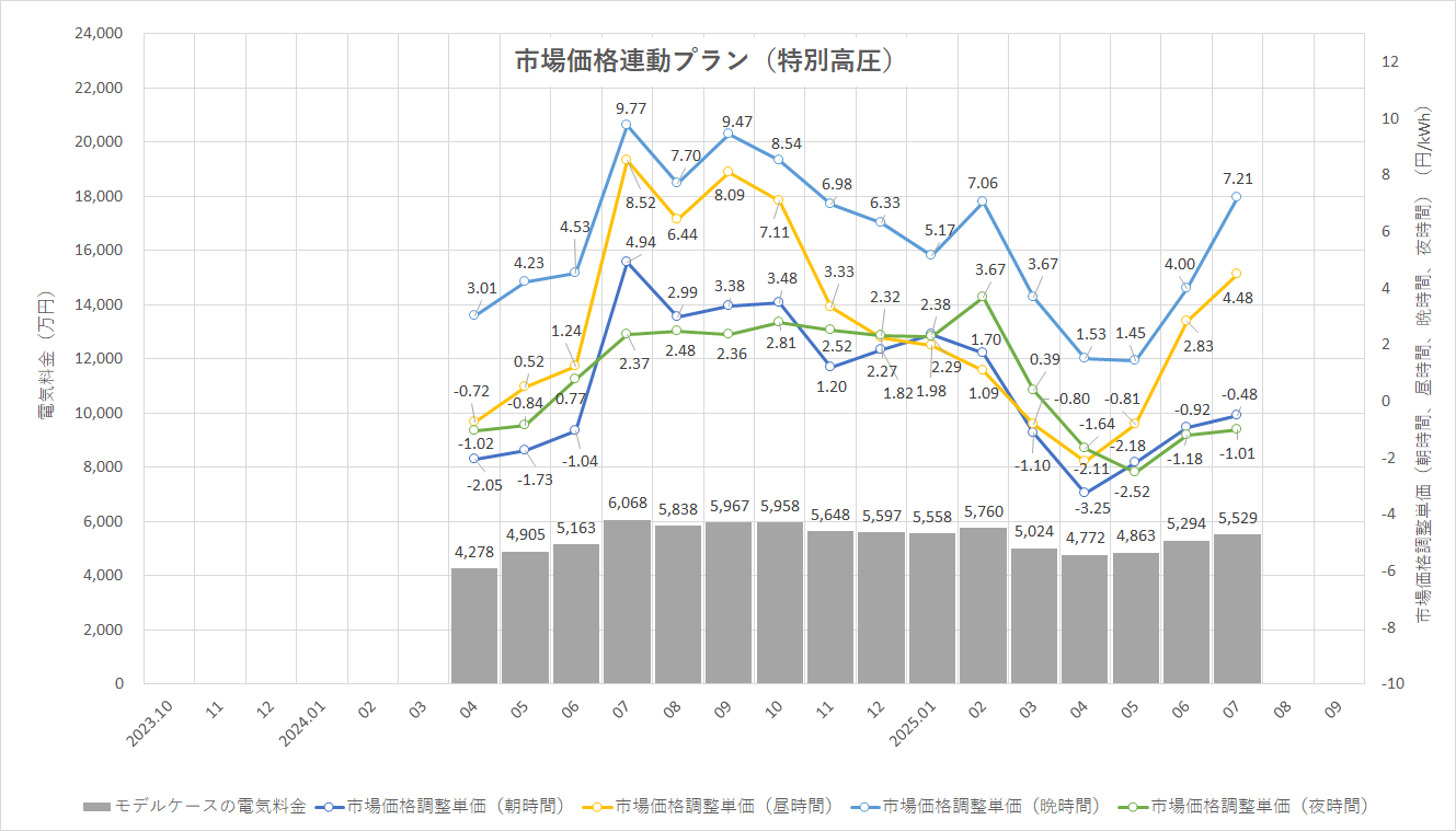 特定小売供給約款の適用を受ける場合グラフ