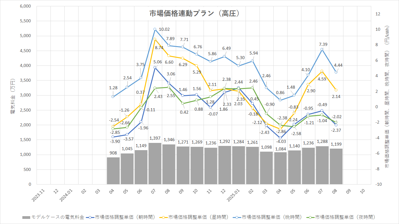 特定小売供給約款の適用を受ける場合グラフ