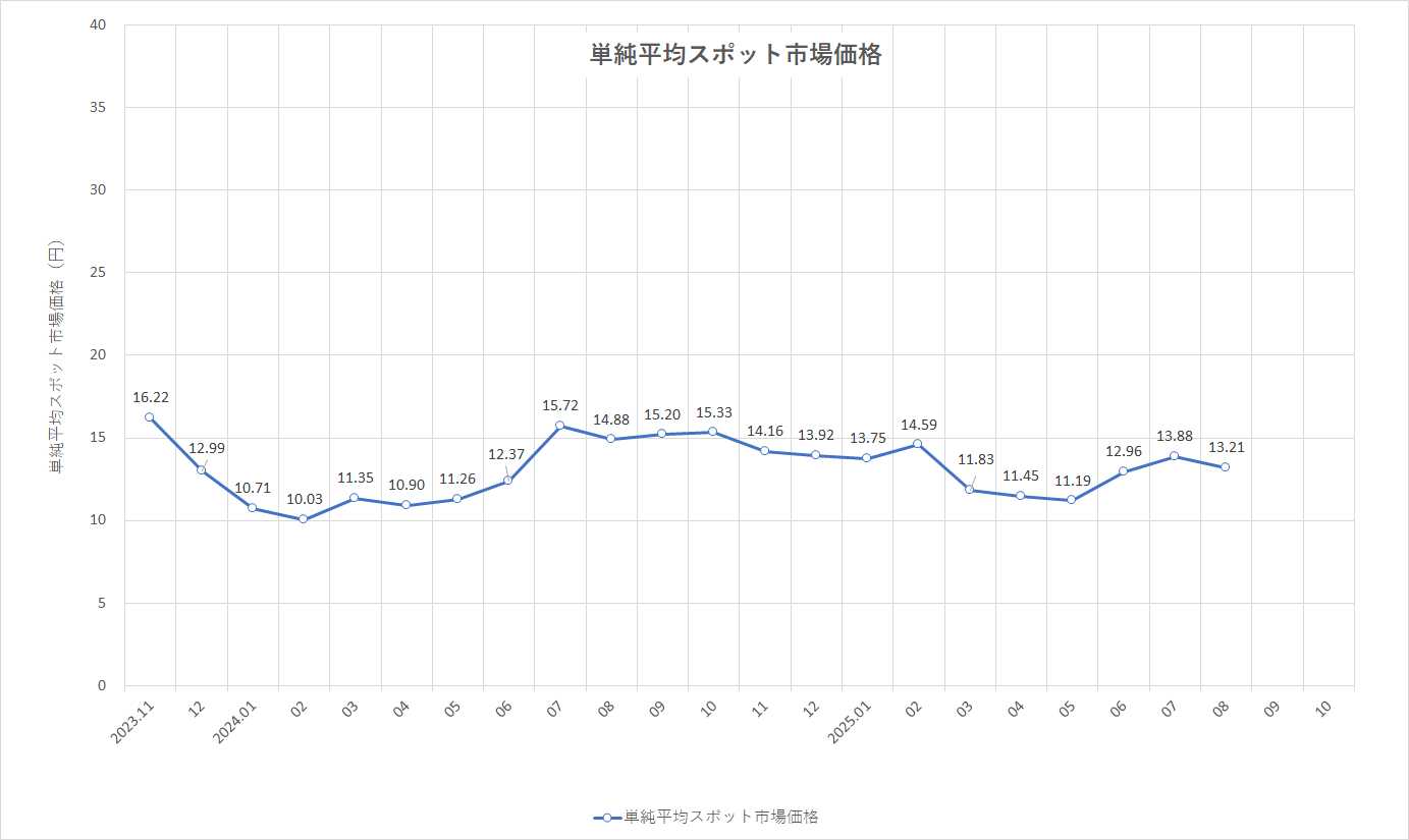 特定小売供給約款の適用を受ける場合グラフ
