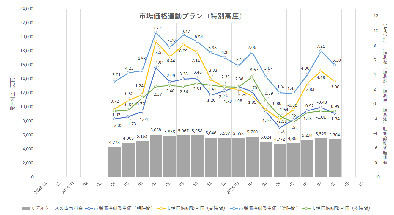 特定小売供給約款の適用を受ける場合グラフ