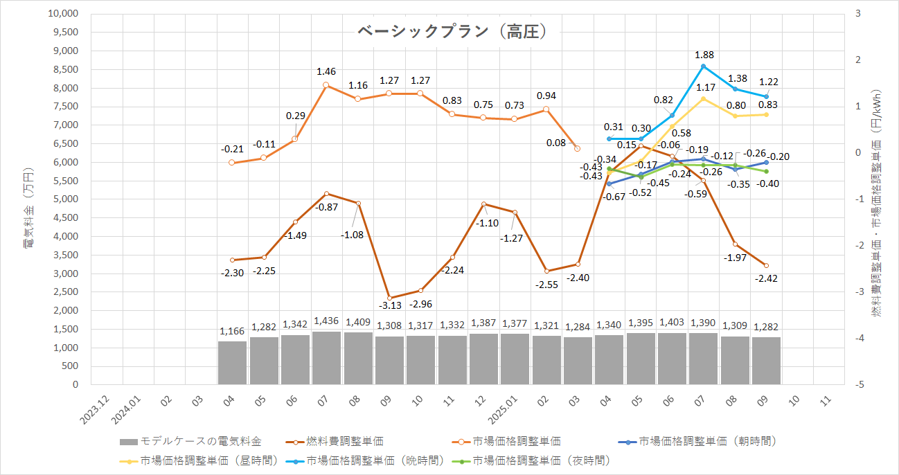 特定小売供給約款の適用を受ける場合グラフ