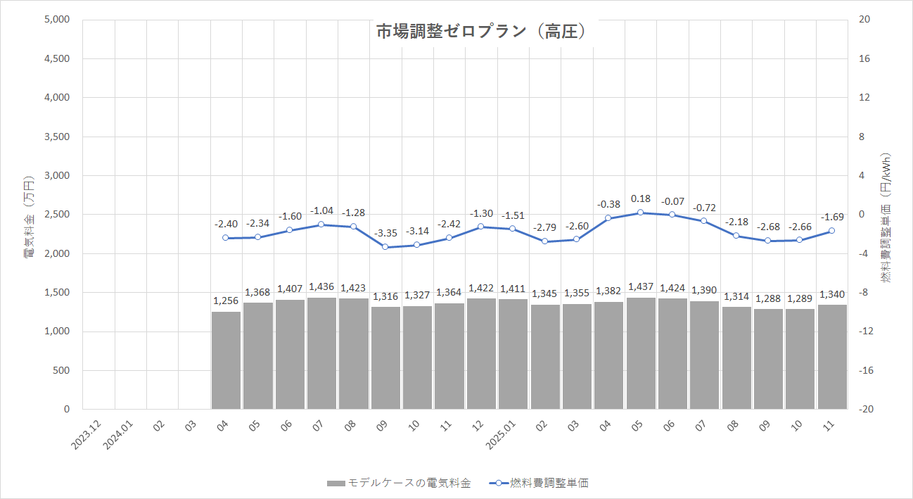 特定小売供給約款の適用を受ける場合グラフ