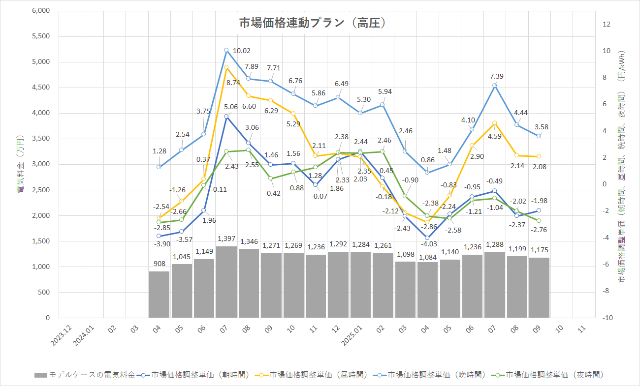 特定小売供給約款の適用を受ける場合グラフ