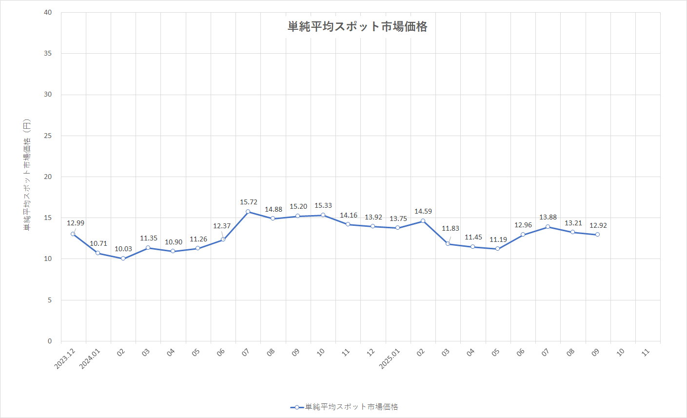 特定小売供給約款の適用を受ける場合グラフ