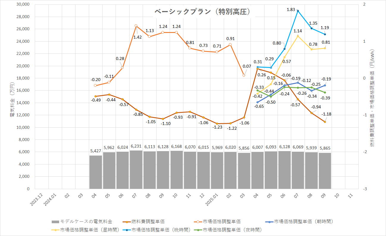 特定小売供給約款の適用を受ける場合グラフ