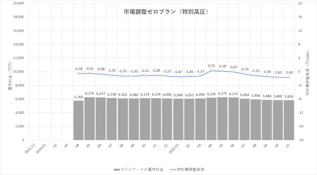 特定小売供給約款の適用を受ける場合グラフ