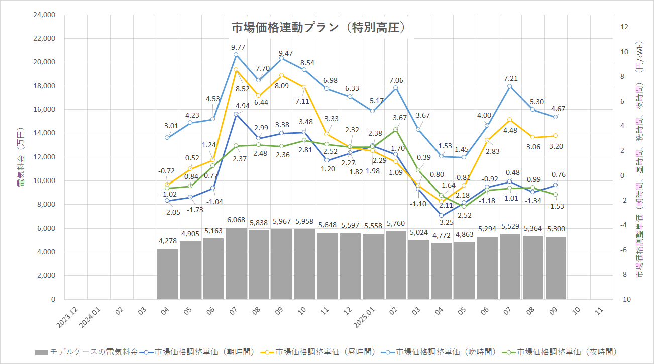 特定小売供給約款の適用を受ける場合グラフ