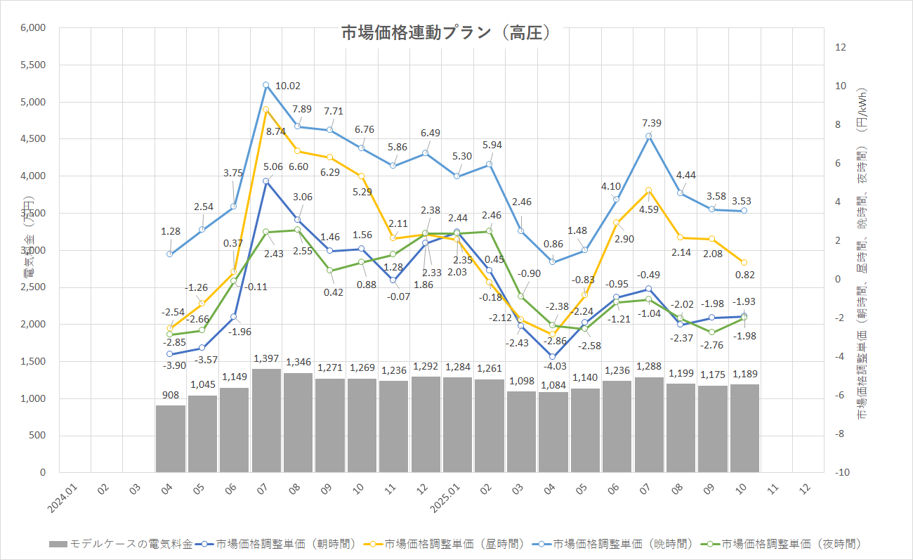 特定小売供給約款の適用を受ける場合グラフ