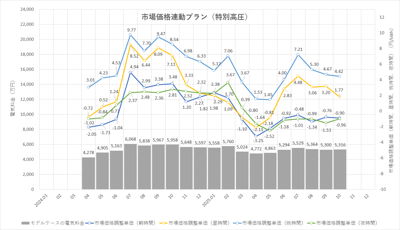 特定小売供給約款の適用を受ける場合グラフ