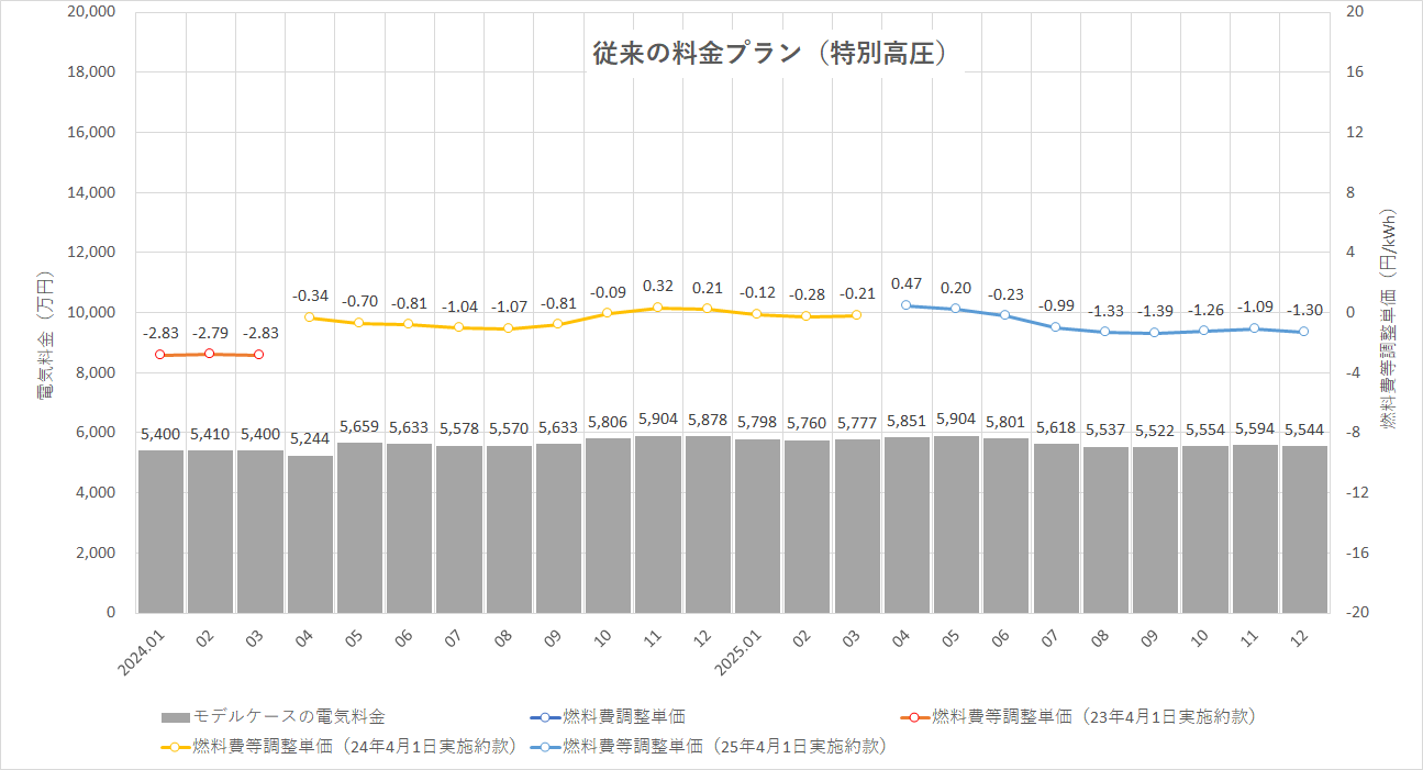 特定小売供給約款の適用を受ける場合グラフ