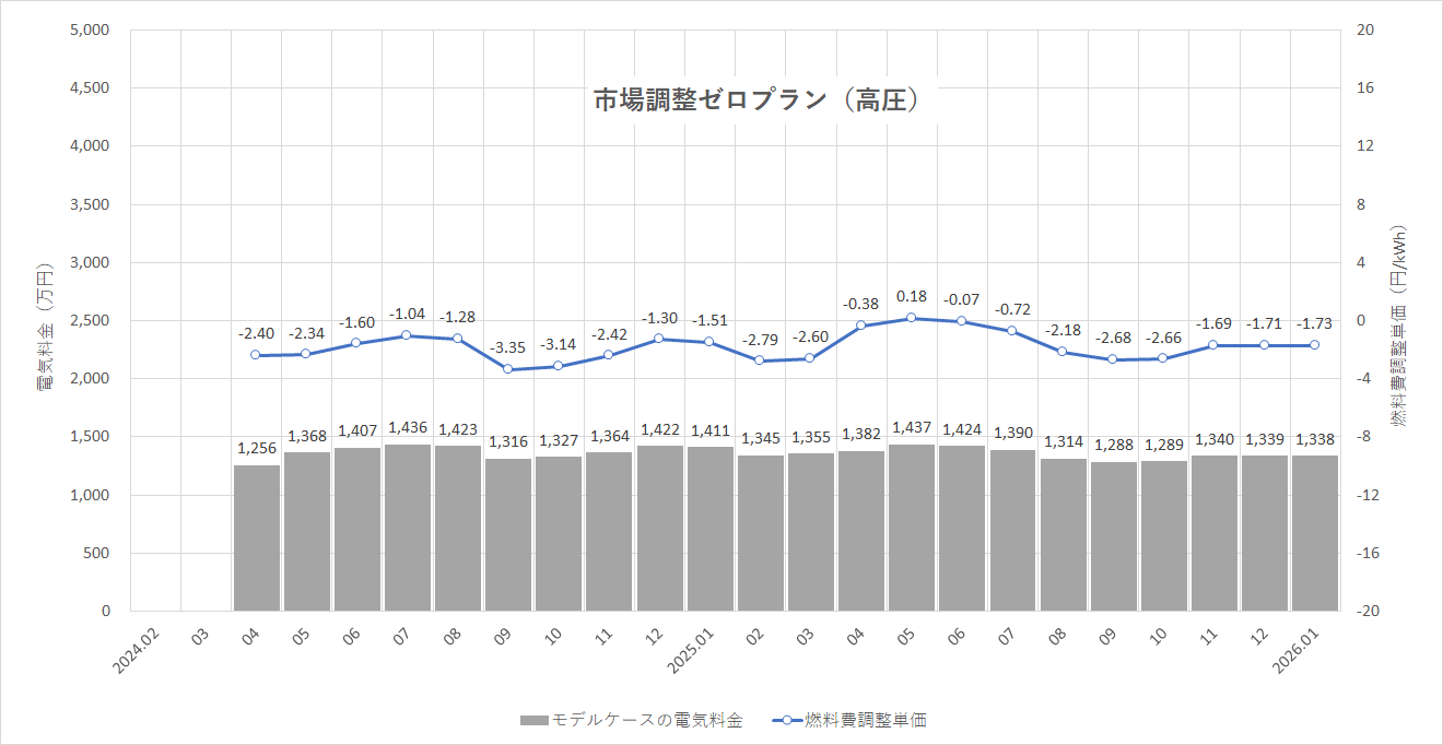 特定小売供給約款の適用を受ける場合グラフ
