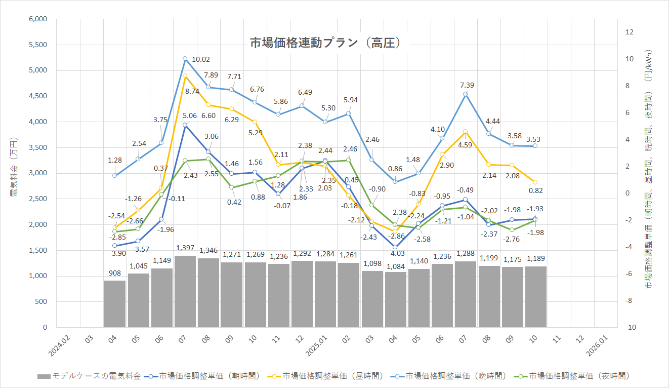 特定小売供給約款の適用を受ける場合グラフ
