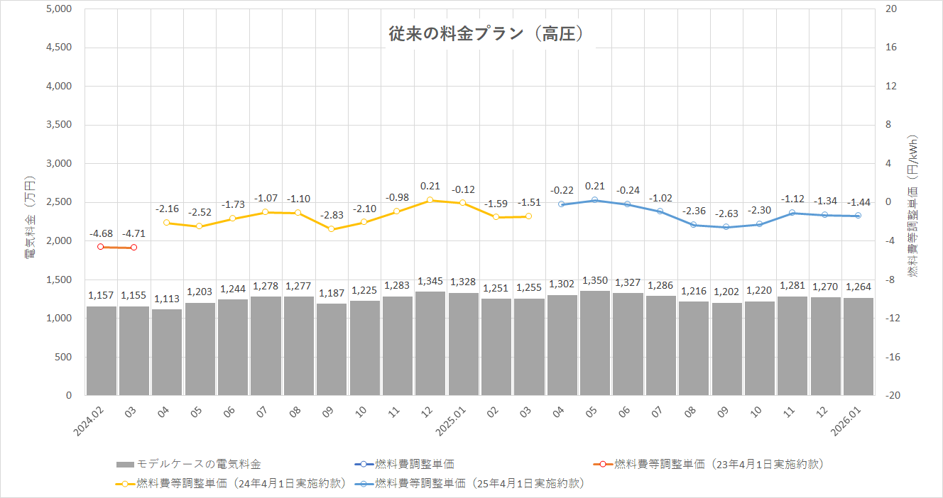 特定小売供給約款の適用を受ける場合グラフ
