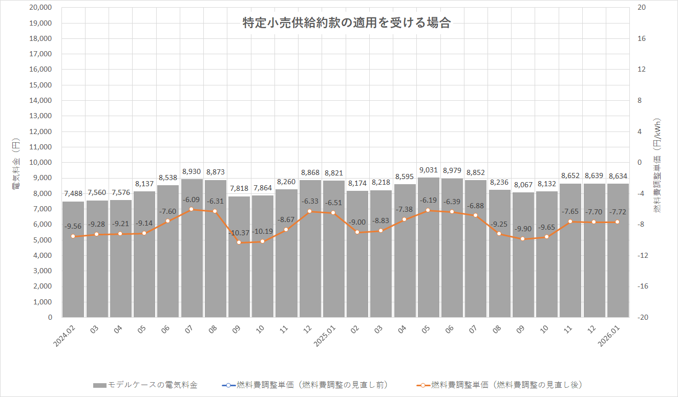 特定小売供給約款の適用を受ける場合グラフ