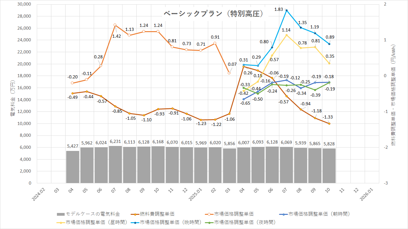 特定小売供給約款の適用を受ける場合グラフ