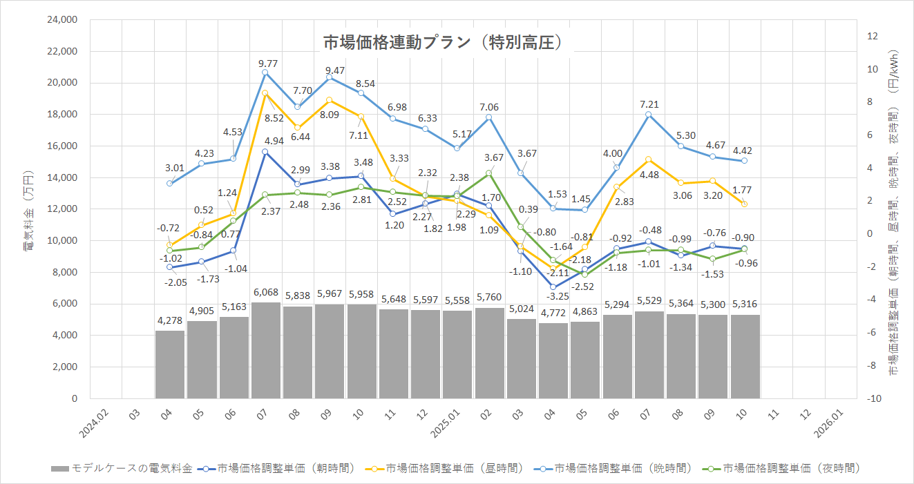 特定小売供給約款の適用を受ける場合グラフ