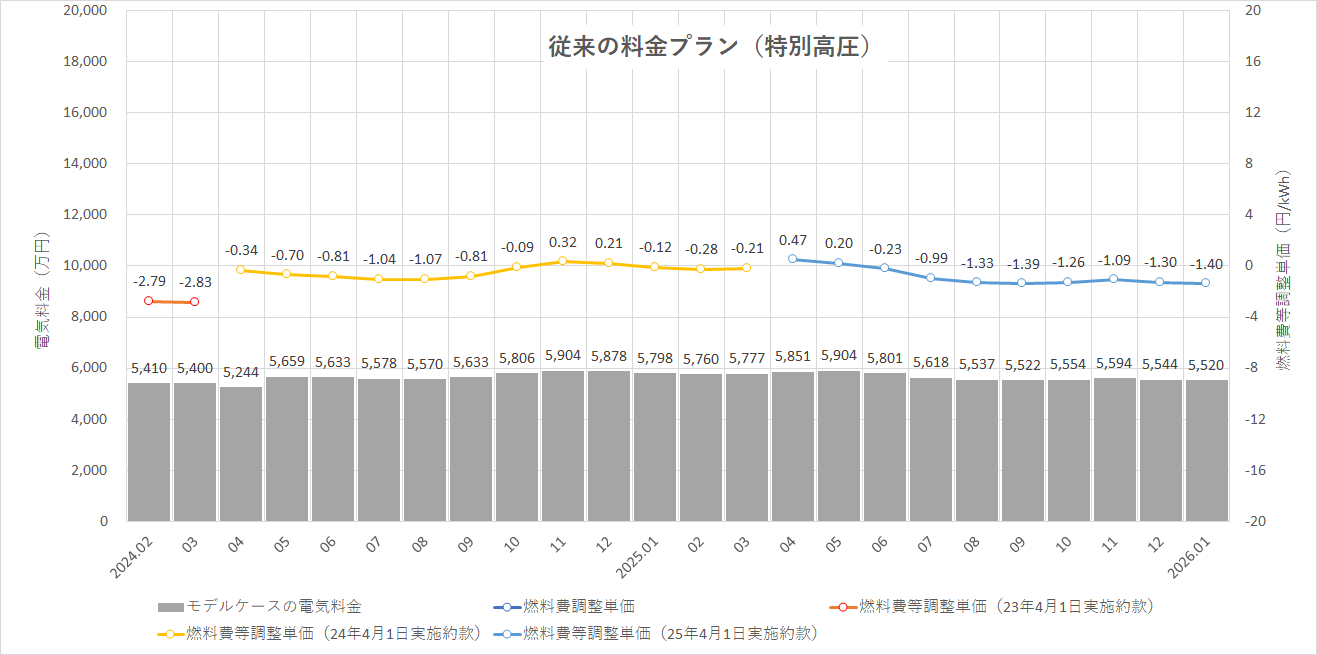特定小売供給約款の適用を受ける場合グラフ