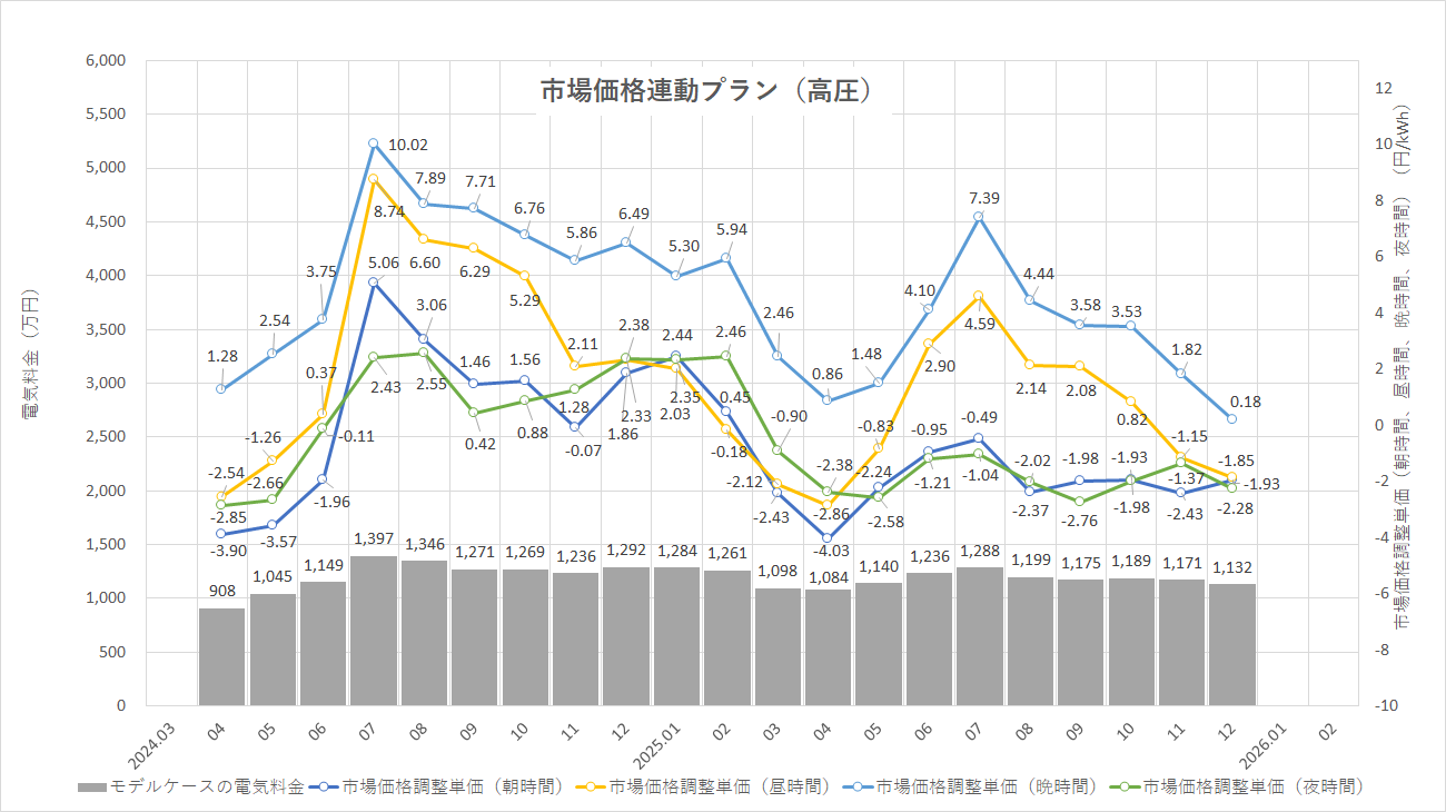 特定小売供給約款の適用を受ける場合グラフ