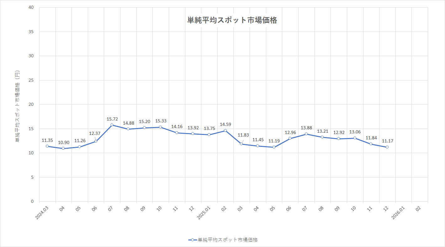 特定小売供給約款の適用を受ける場合グラフ