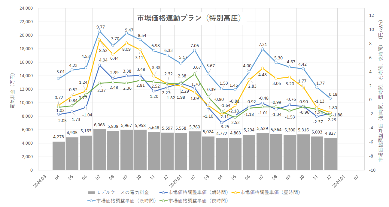 特定小売供給約款の適用を受ける場合グラフ