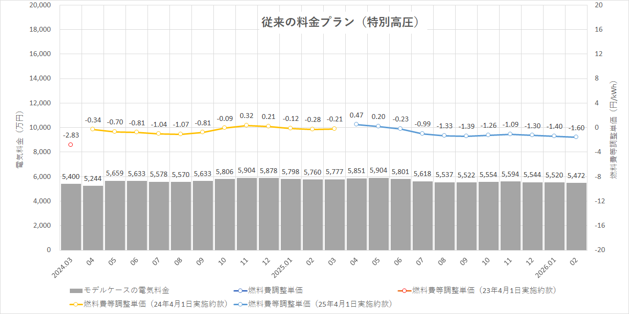 特定小売供給約款の適用を受ける場合グラフ