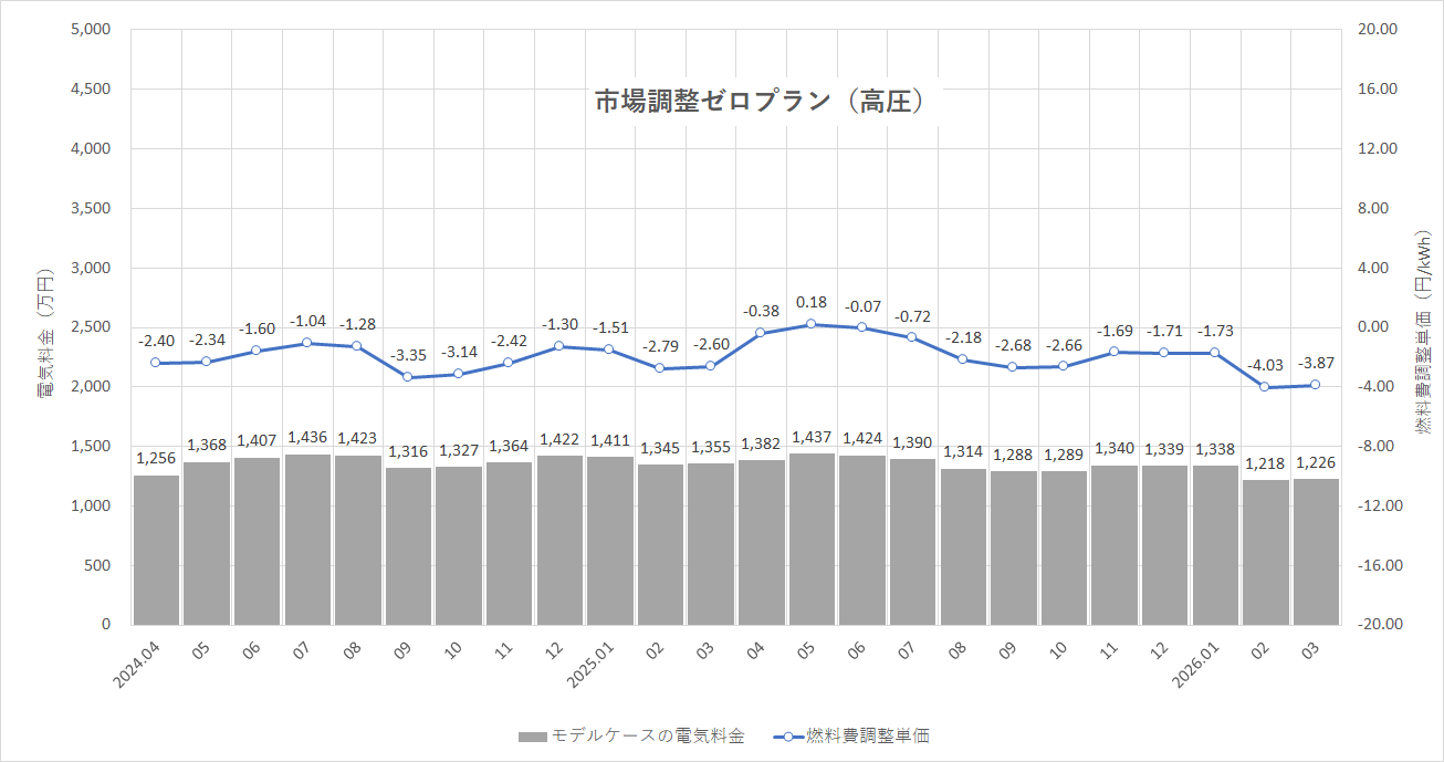 特定小売供給約款の適用を受ける場合グラフ