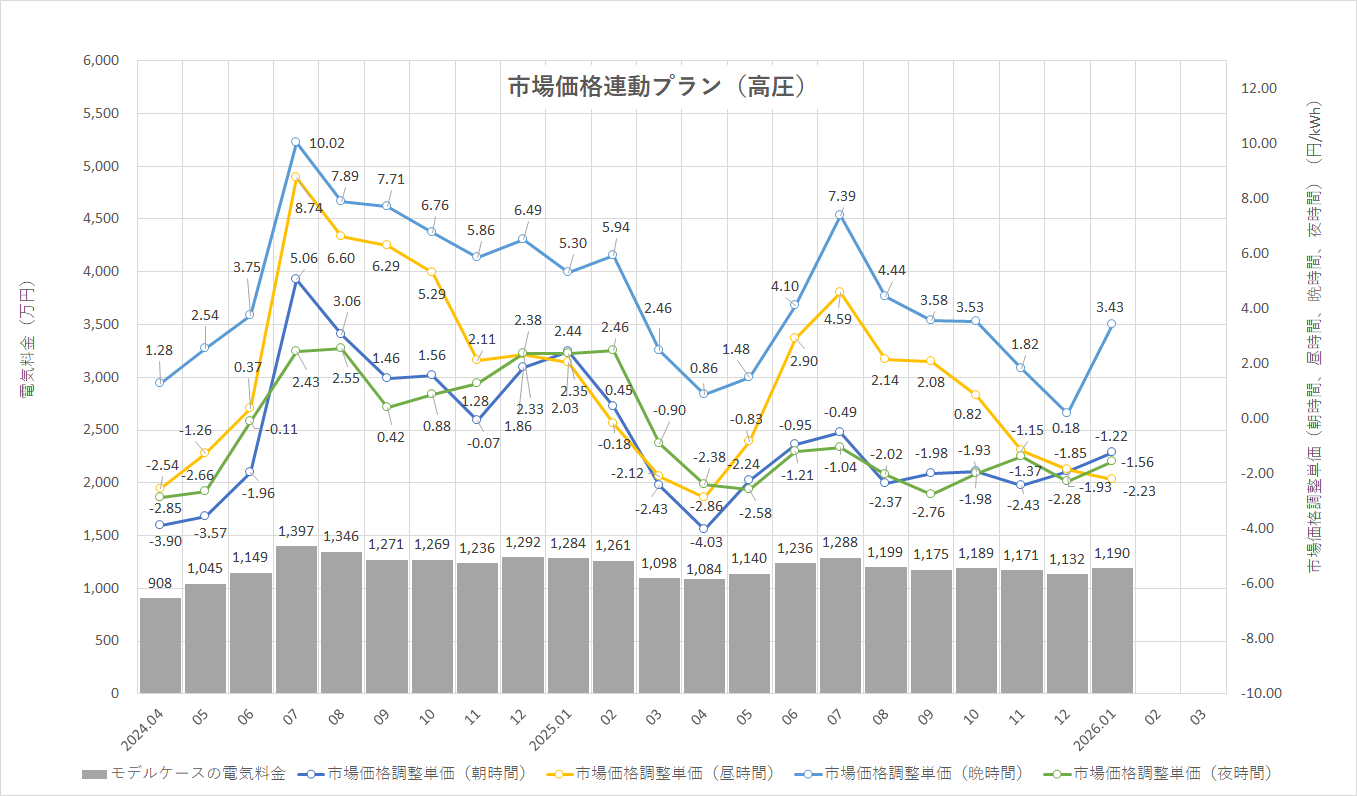 特定小売供給約款の適用を受ける場合グラフ