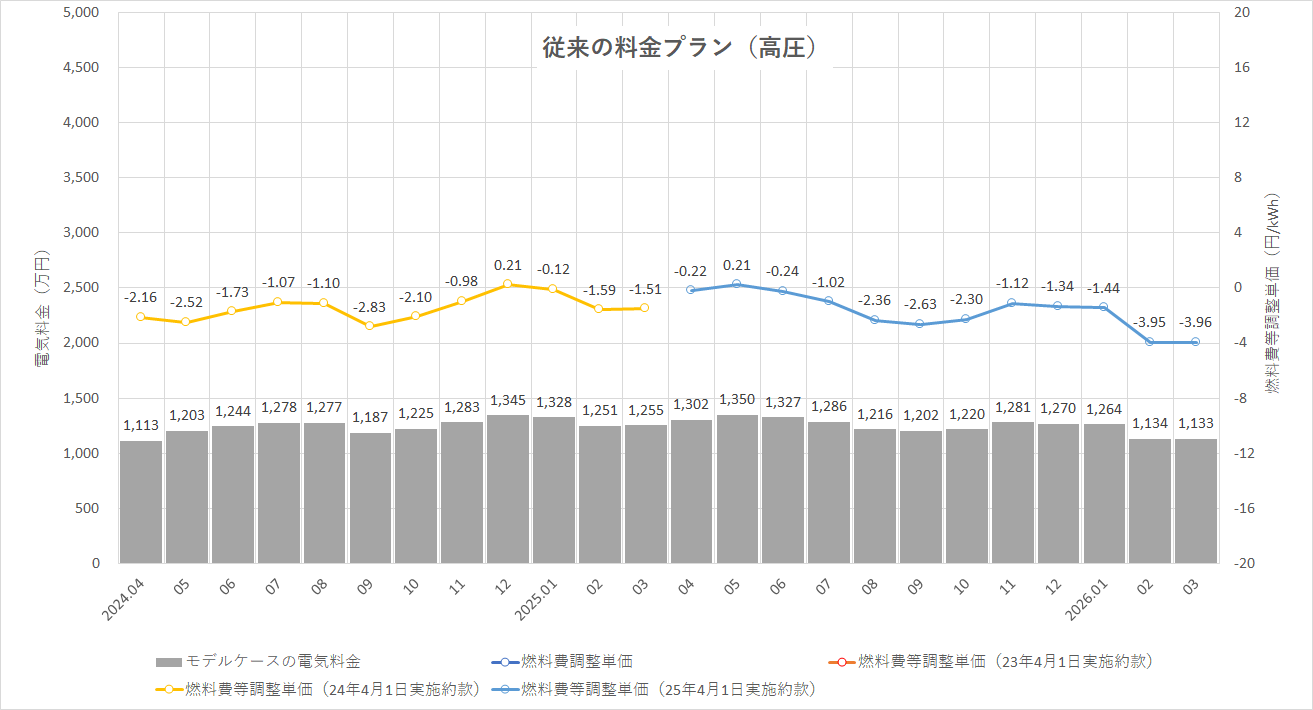 燃料費調整単価等一覧｜燃料費調整制度（個人）2｜東京電力エナジーパートナー株式会社